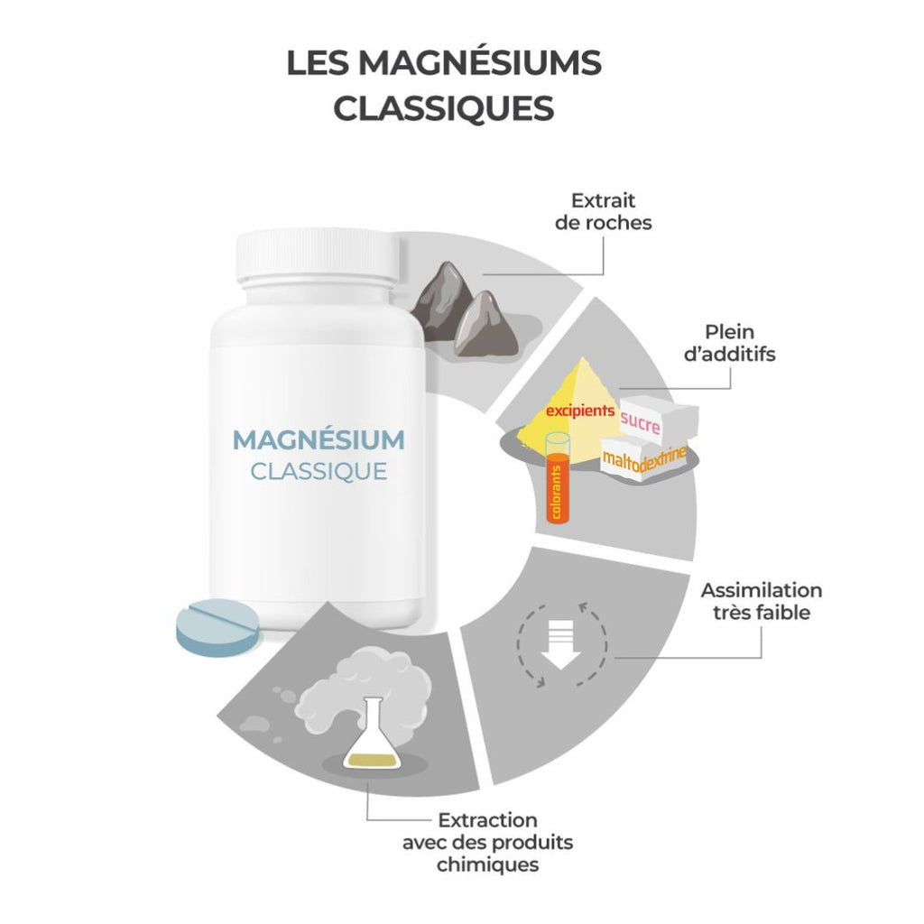 comparatifs magésium concurrent