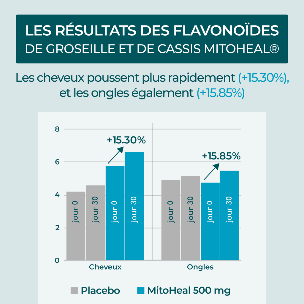 etude pourcentage collagene